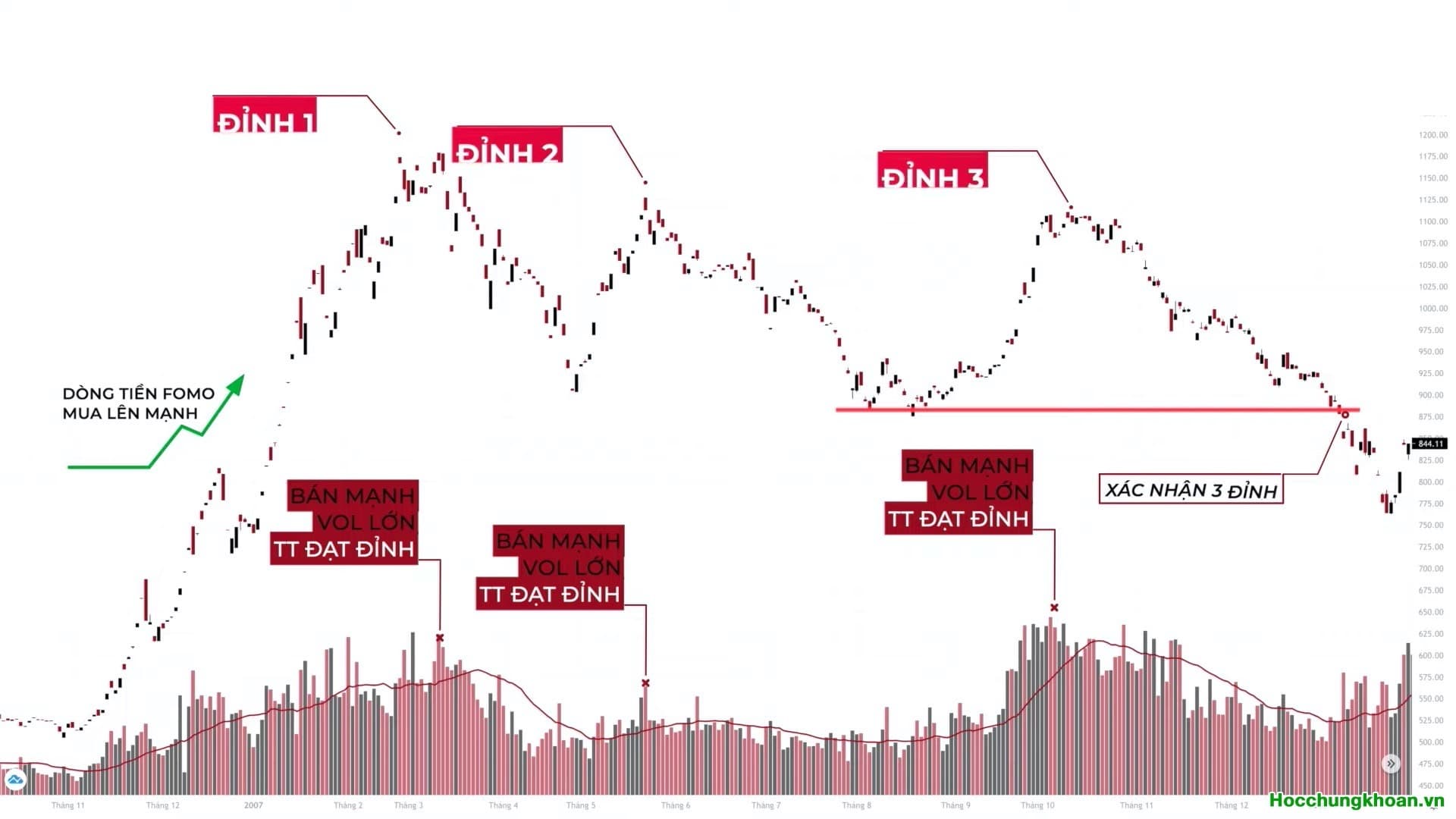 Cách nhận biết khi nào thị tường tạo đỉnh - Ảnh 11