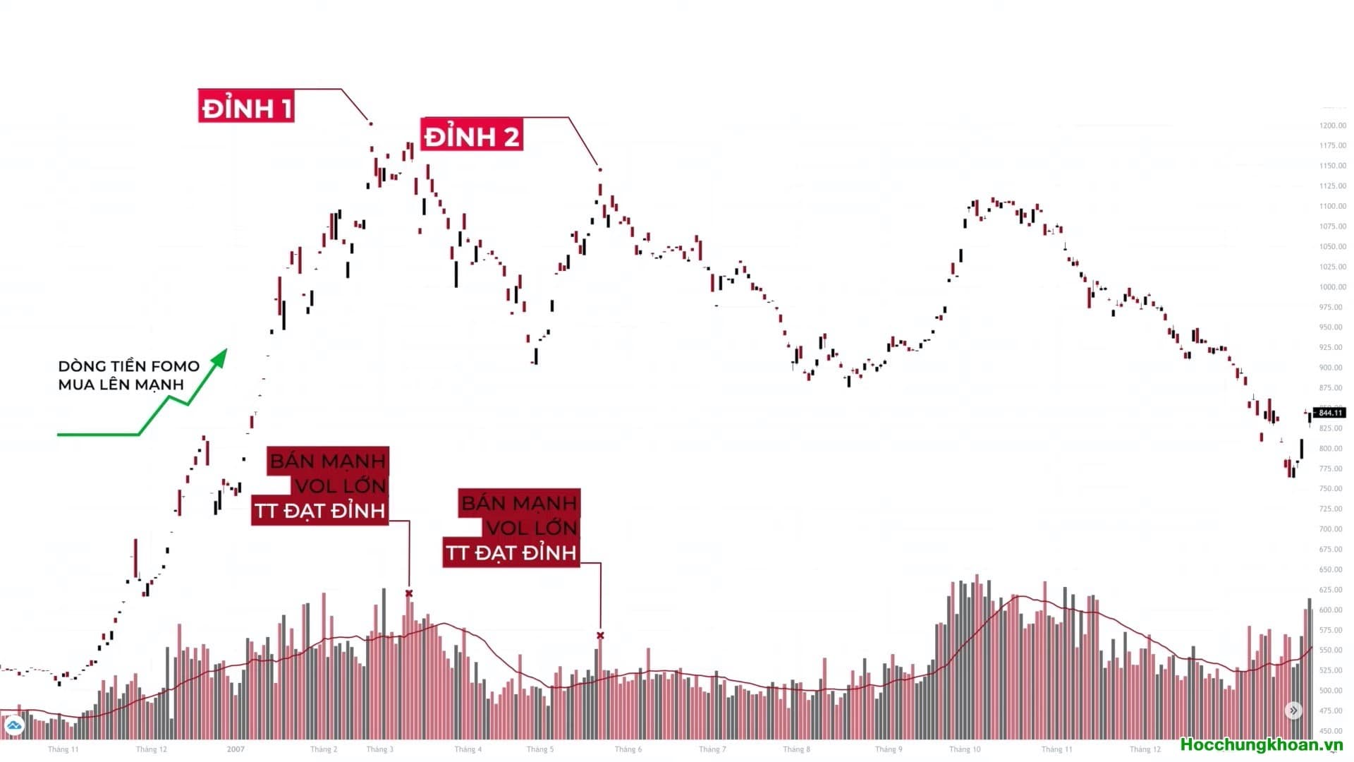 Cách nhận biết khi nào thị tường tạo đỉnh - Ảnh 13