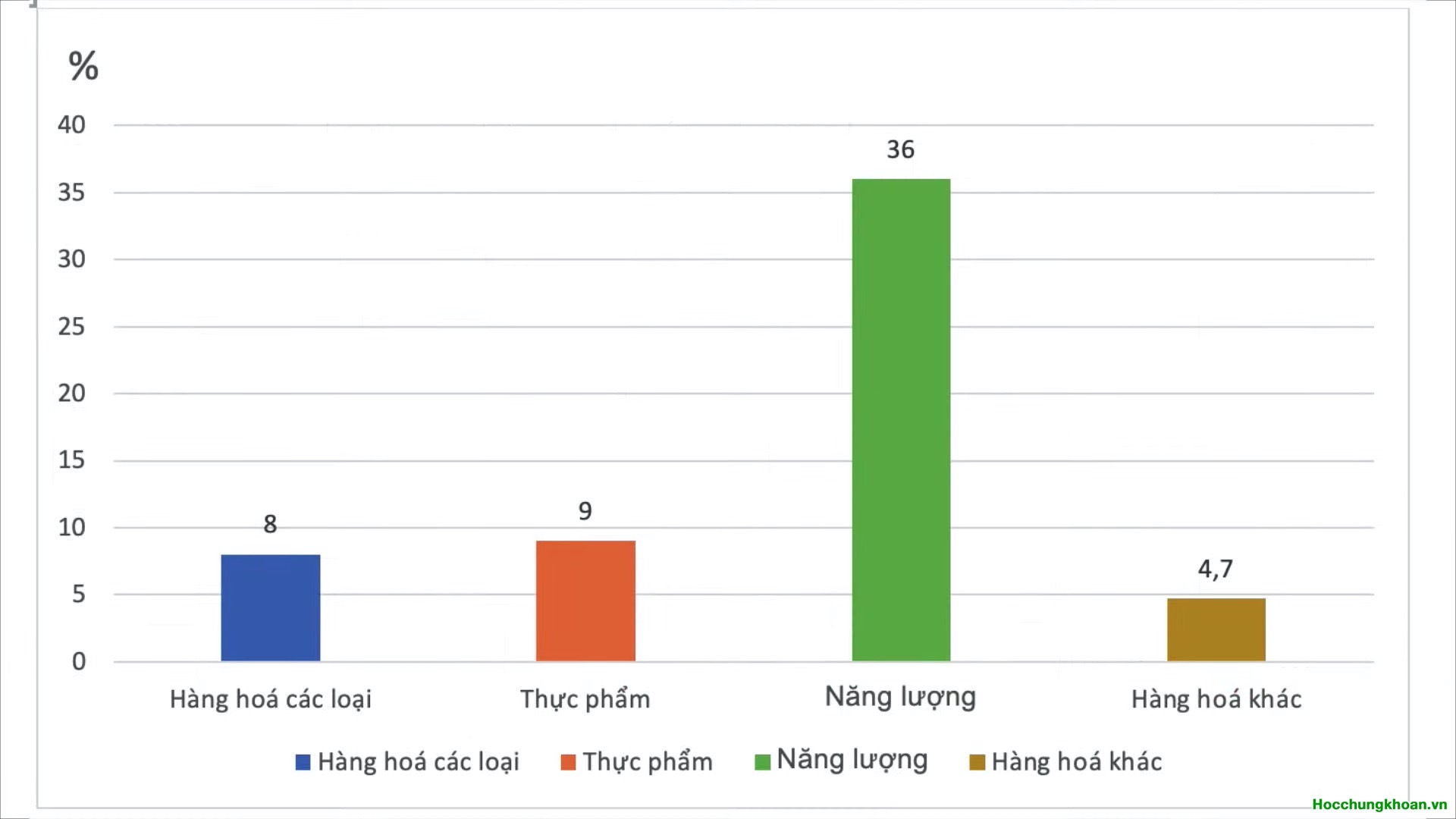 CHỈ SỐ GIÁ TIÊU DÙNG CPI - Ảnh 7
