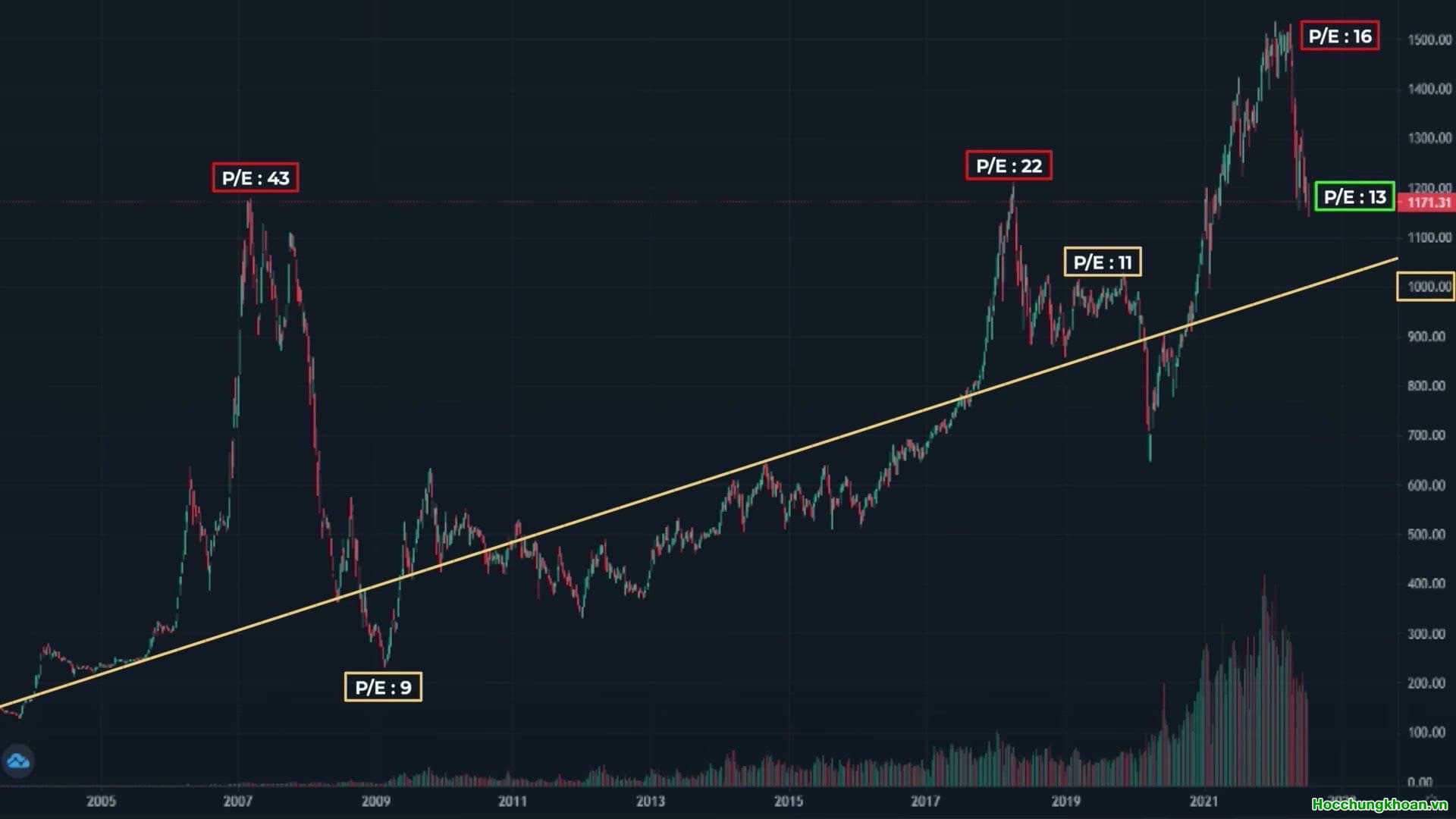 ĐÁY DÀI HẠN THỊ TRƯỜNG Ở ĐÂU? - Ảnh 3