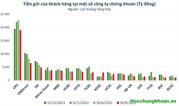 Dòng tiền trên TTCK Suy yếu cũng hợp lý. Margin tăng, tiền giảm vào quý 3 - Ảnh 1