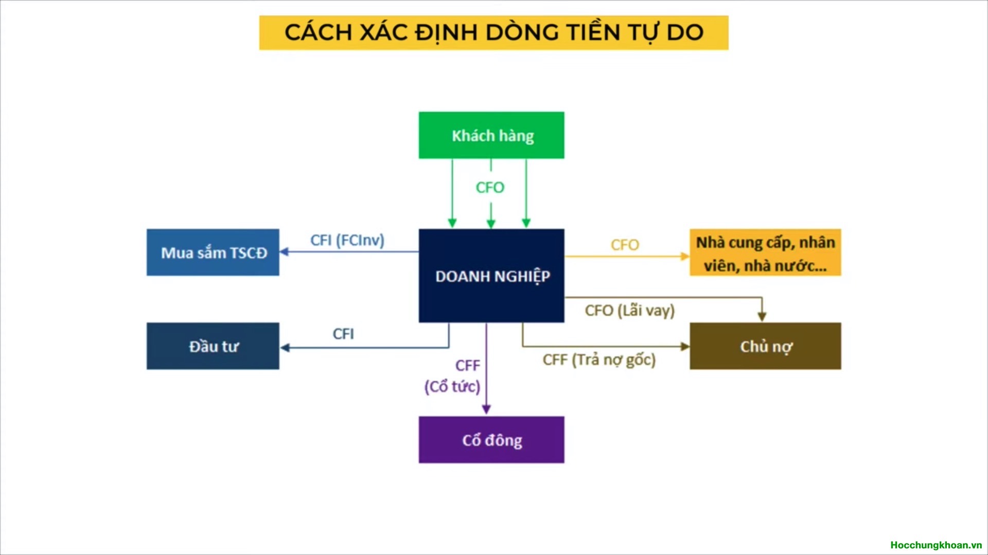 Dòng tiền tự do là gì? - Ảnh 5
