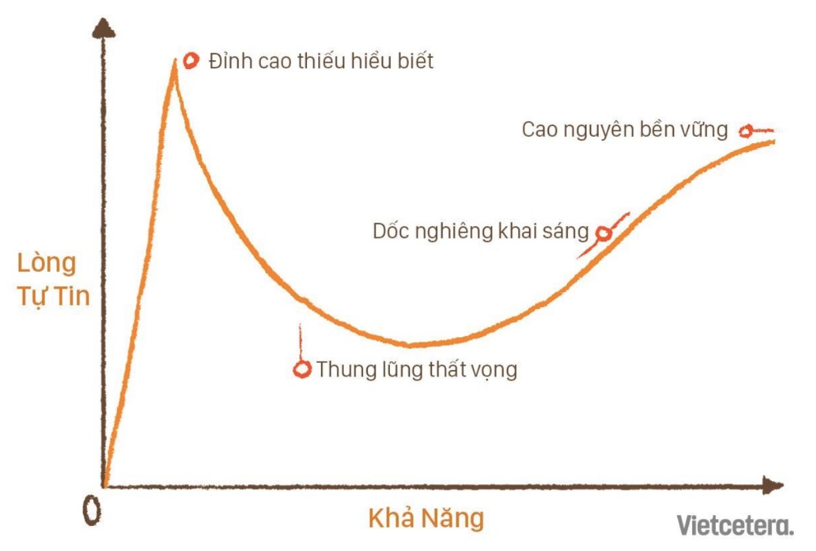 Hiệu ứng Dunning-Kruger là gì