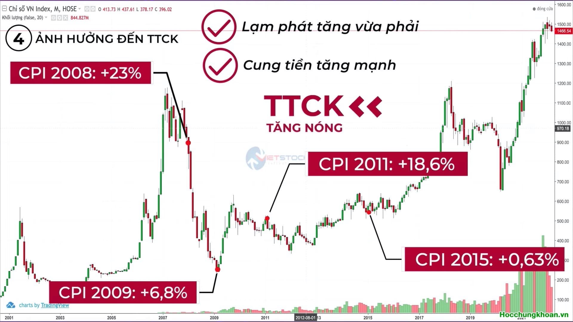 Lạm phát là gì? Lạm phát ảnh hưởng đến thị trường chứng khoán như thế nào - Ảnh 6