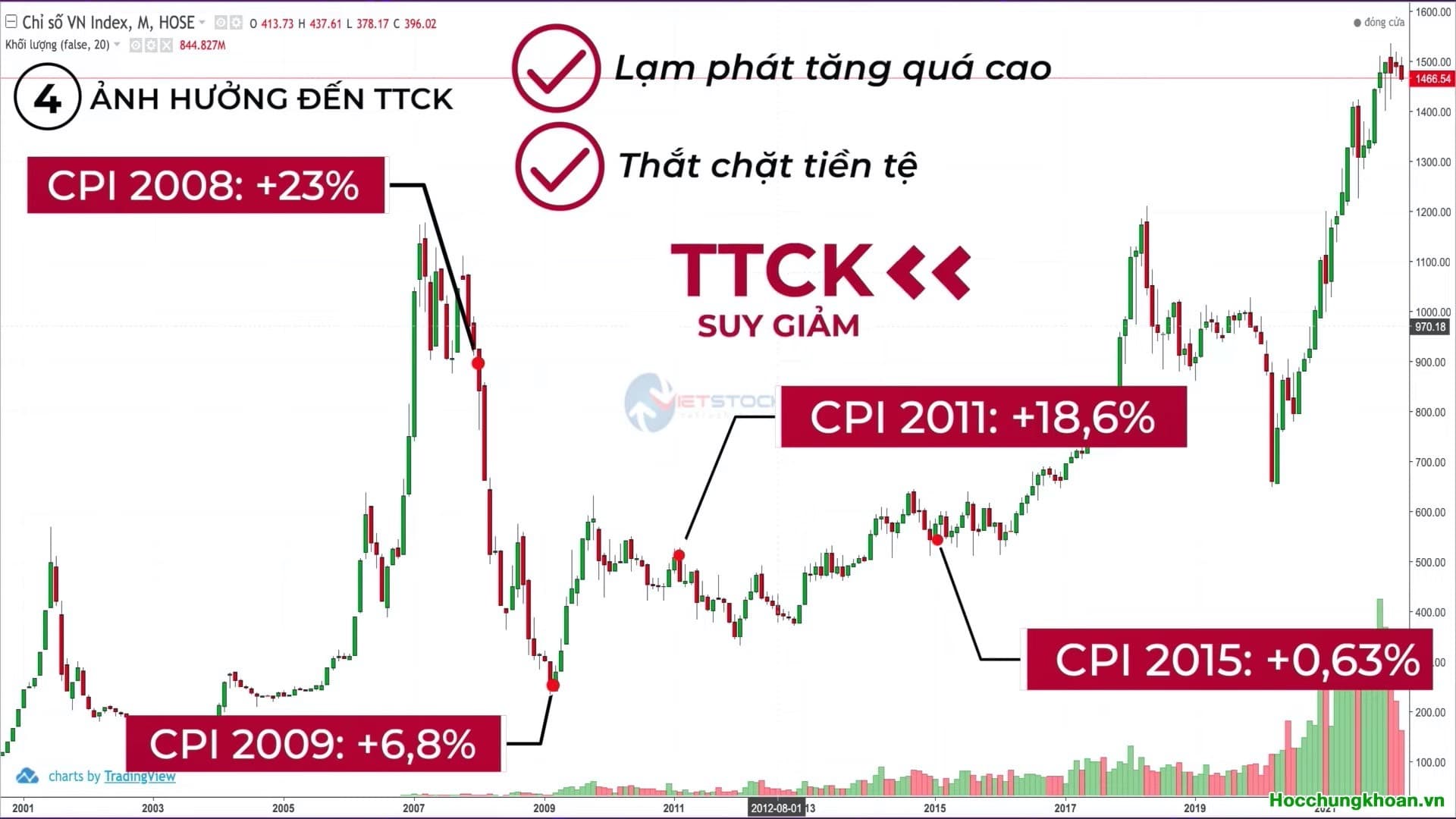 Lạm phát là gì? Lạm phát ảnh hưởng đến thị trường chứng khoán như thế nào - Ảnh 7