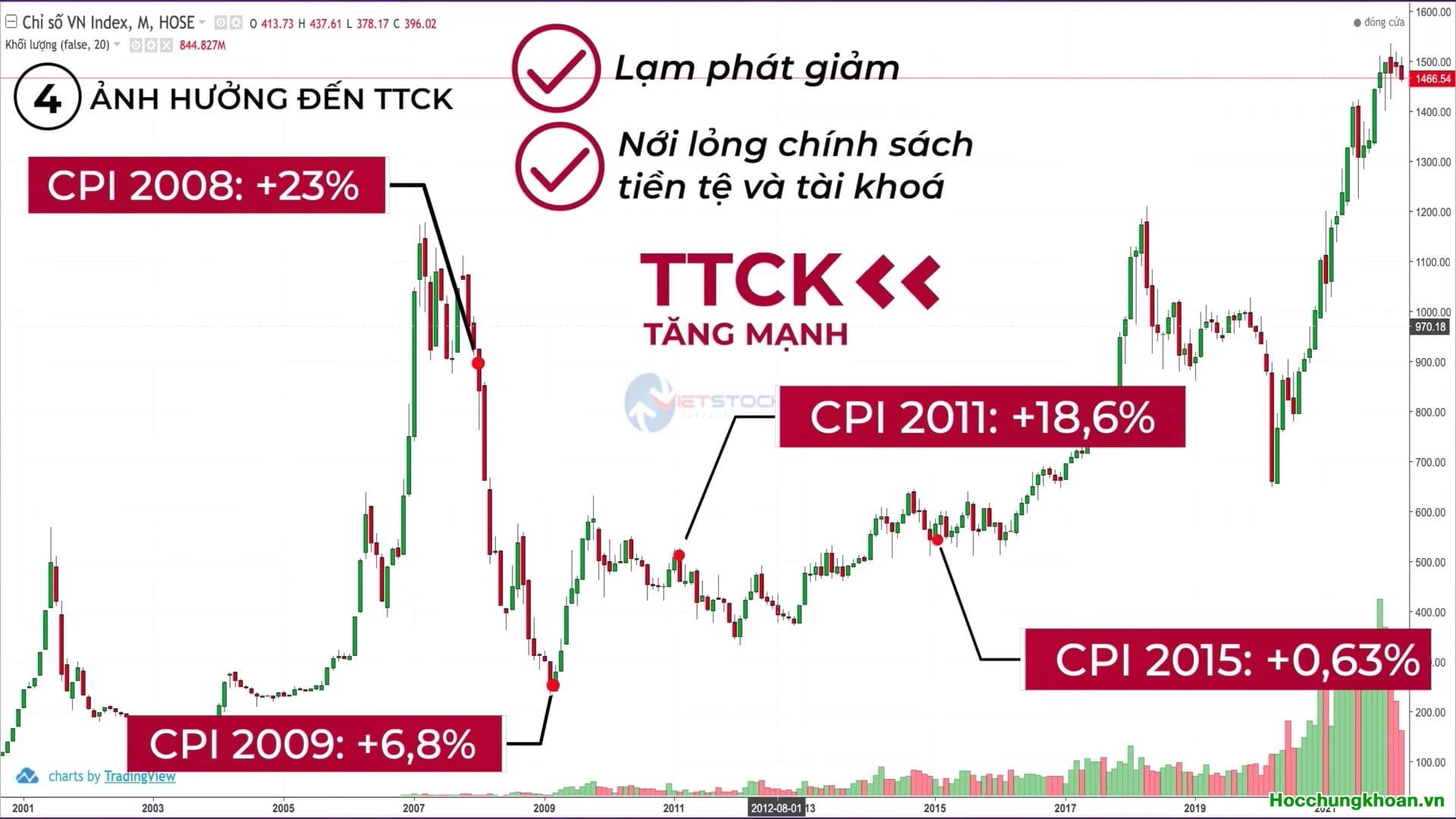 Lạm phát là gì? Lạm phát ảnh hưởng đến thị trường chứng khoán như thế nào - Ảnh 8