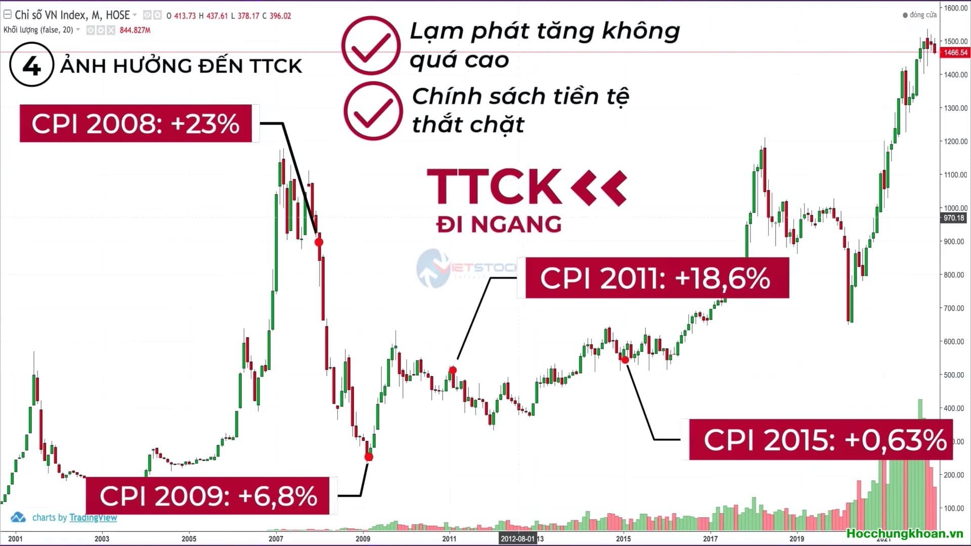 Lạm phát là gì? Lạm phát ảnh hưởng đến thị trường chứng khoán như thế nào - Ảnh 9