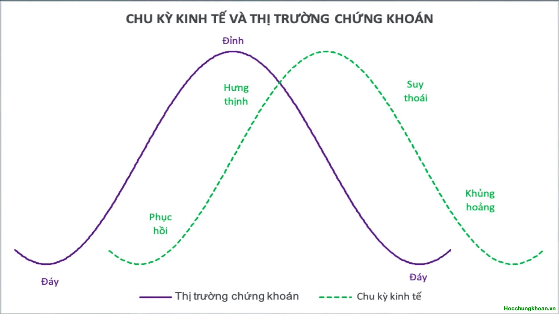 Mối tương quan giữa chu kỳ kinh tế và chu kỳ thị trường chứng khoán? - Ảnh 9