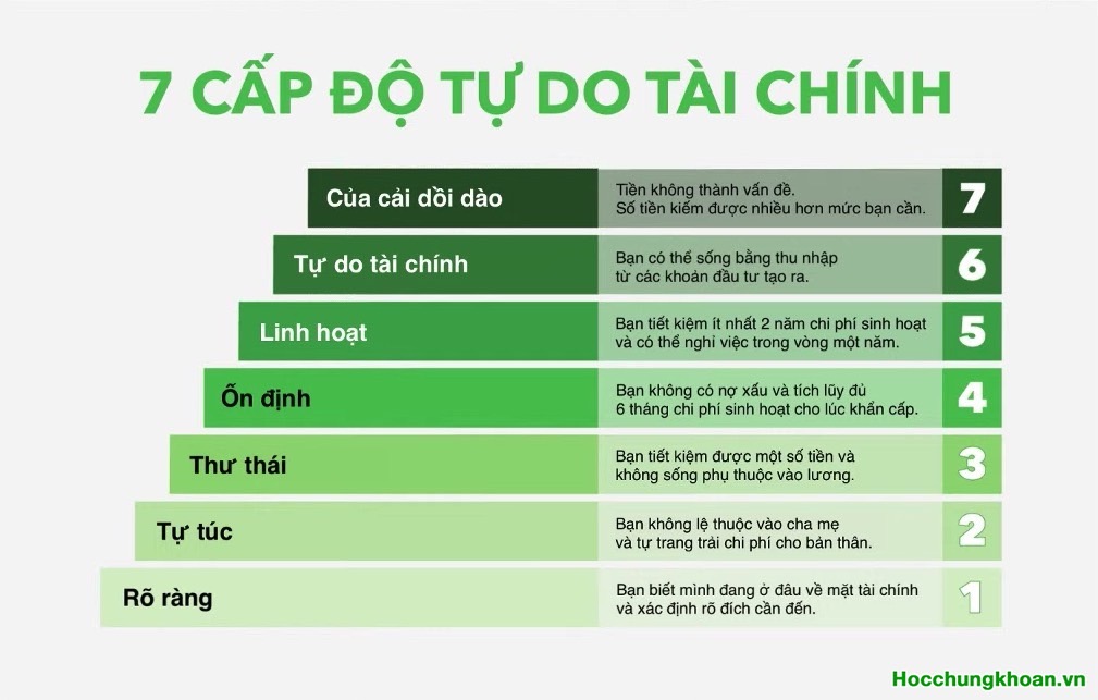 7 cấp độ tự do tài chính