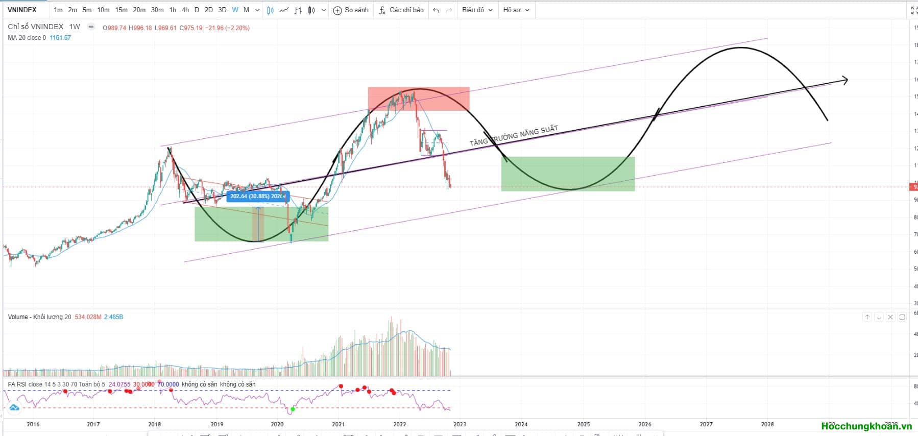 Bài viết đặc biệt: Bóng ma 2010 thật sự đang hiện về, VN-Index đang dần tạo đáy không còn xa nữa nếu bạn chiết khấu nhóm BĐS và liên quan trước