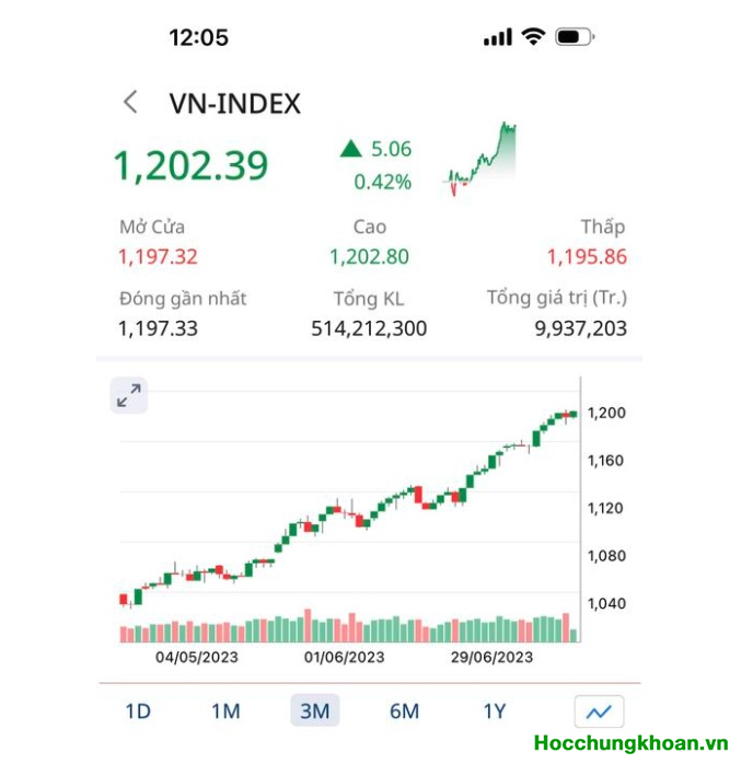 Bắt buộc cú chốt tại 1.200 vào chuộc hàng thôi. Chứng khoán là vậy