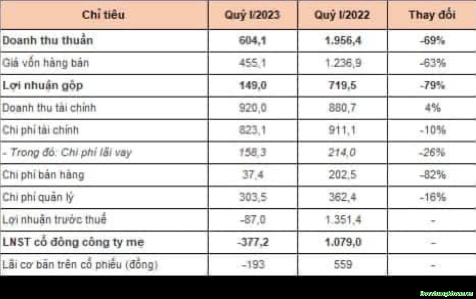 Bức tranh của VND QUÝ 1/2023 đáng suy nghĩ