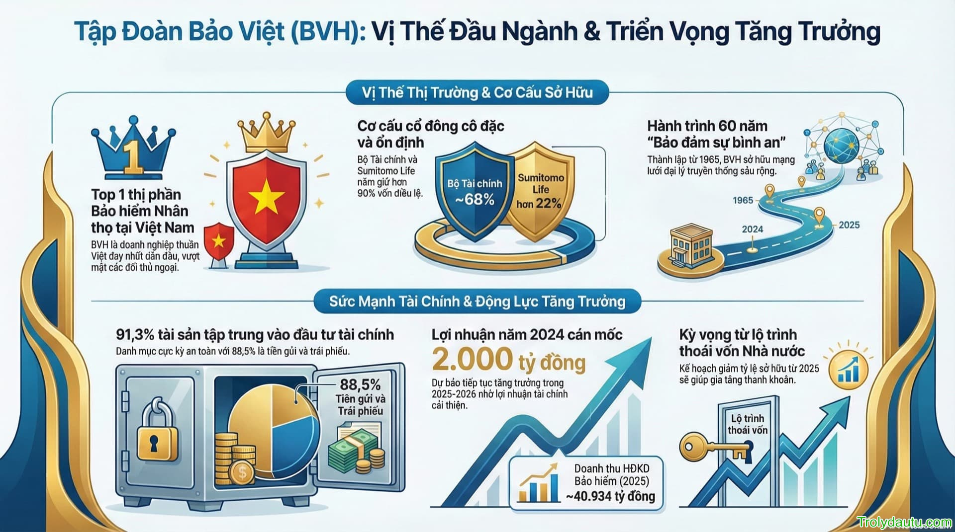 BVH - Phân Tích Cổ Phiếu Tập đoàn Bảo Việt - Q4/2025