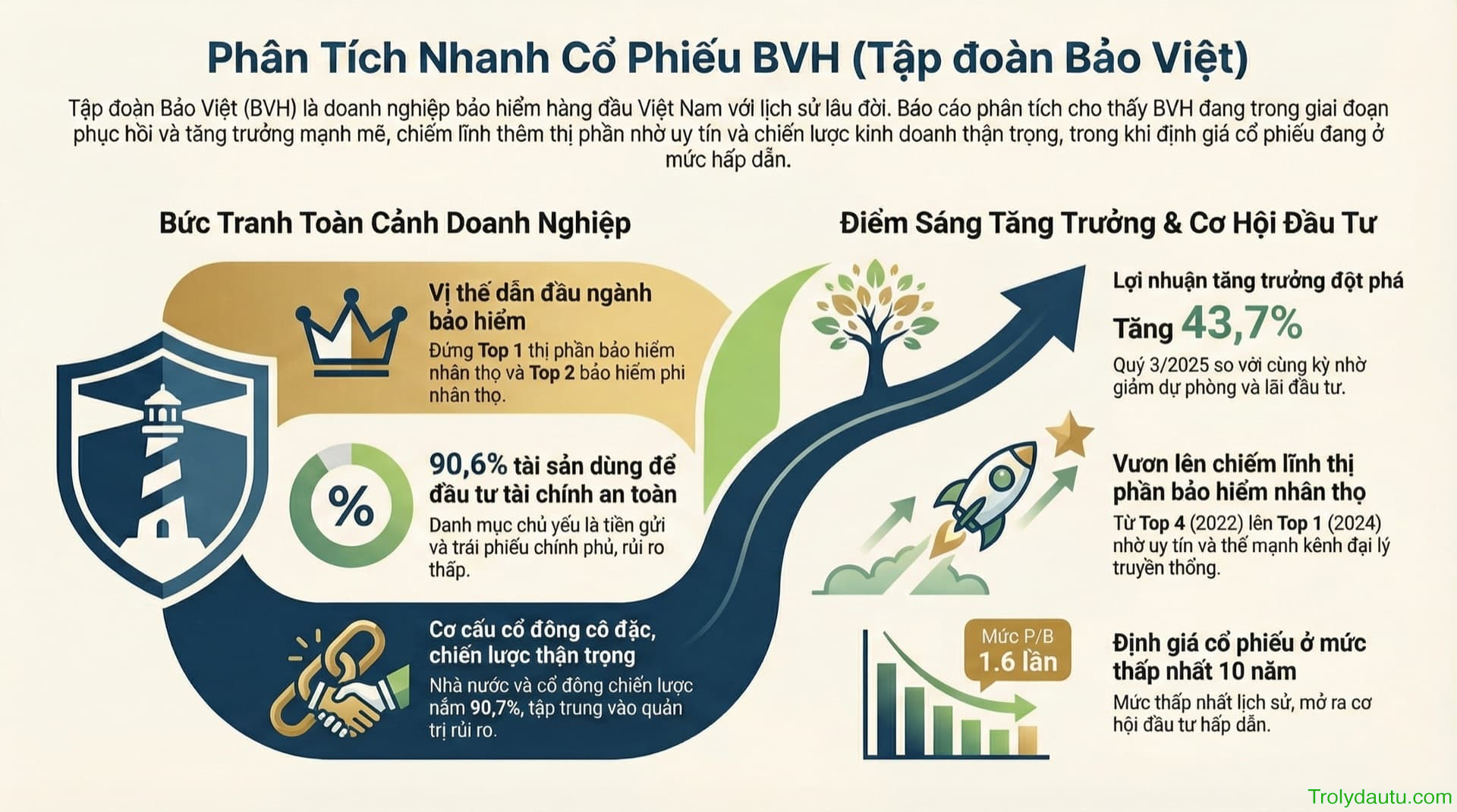 BVH - Phân tích Tập đoàn Bảo Việt - Quý 3/2025