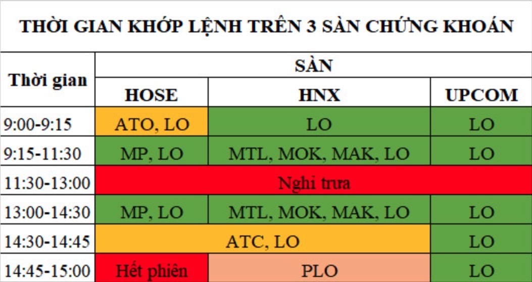  Các loại lệnh chứng khoán cơ bản bạn nên biết