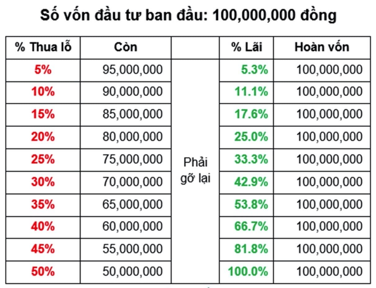 “Cắt lỗ” – Nguyên tắc tối thượng trong đầu tư chứng khoán