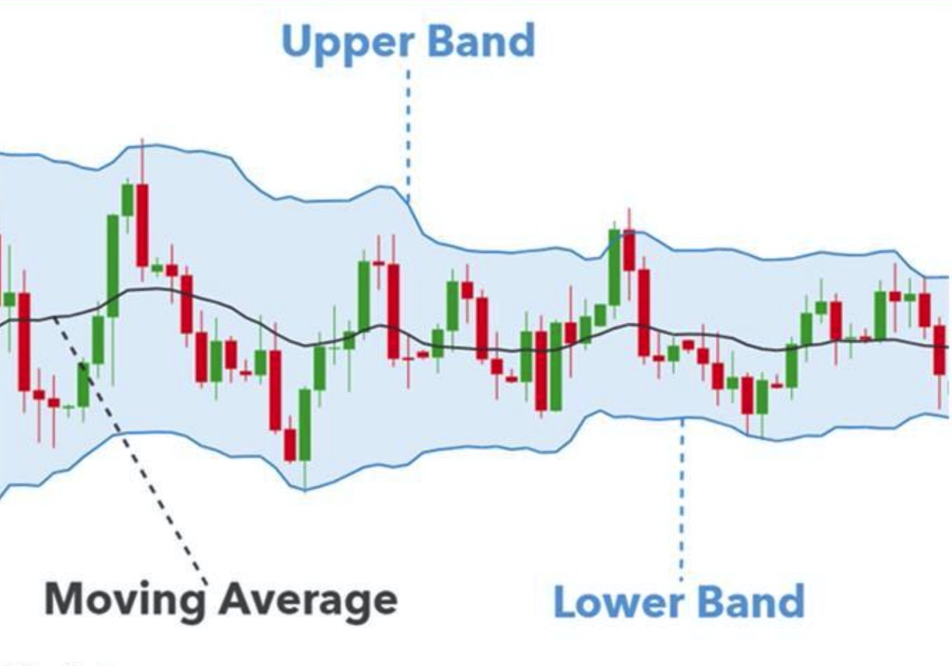 Chỉ báo Bollinger Bands là gì? Cách sử dụng Bollinger Bands