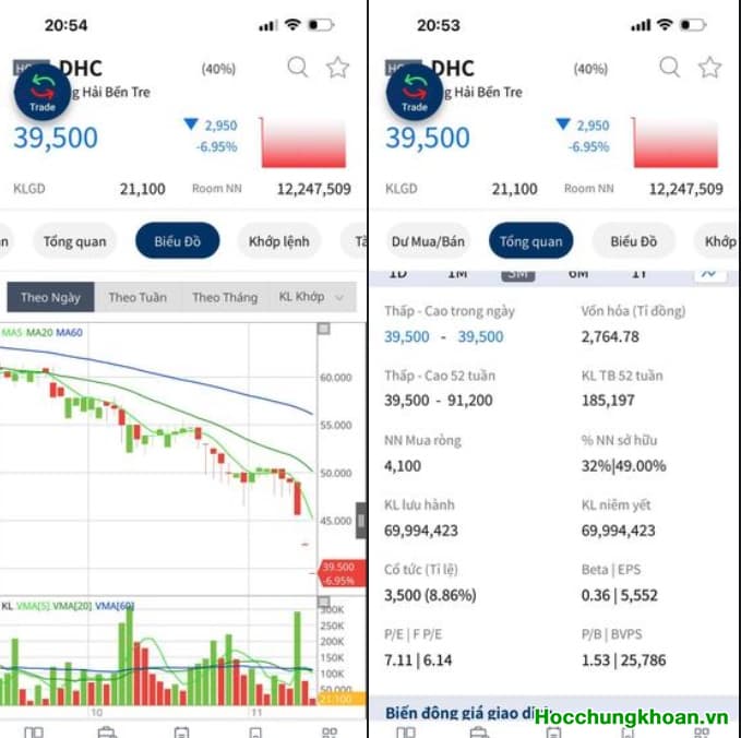 Chia sẻ ngày 12/11/2022 - Cổ phiếu DHC
