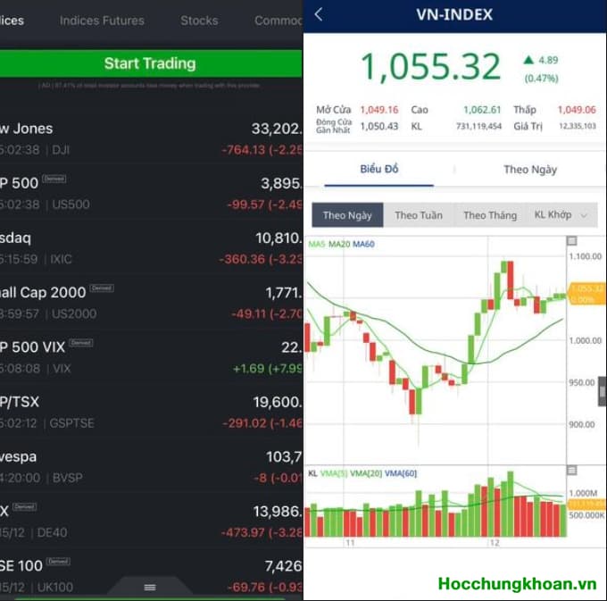 Chứng khoán Mỹ bị bán tháo: Liệu có ảnh hưởng đến VN-Index 