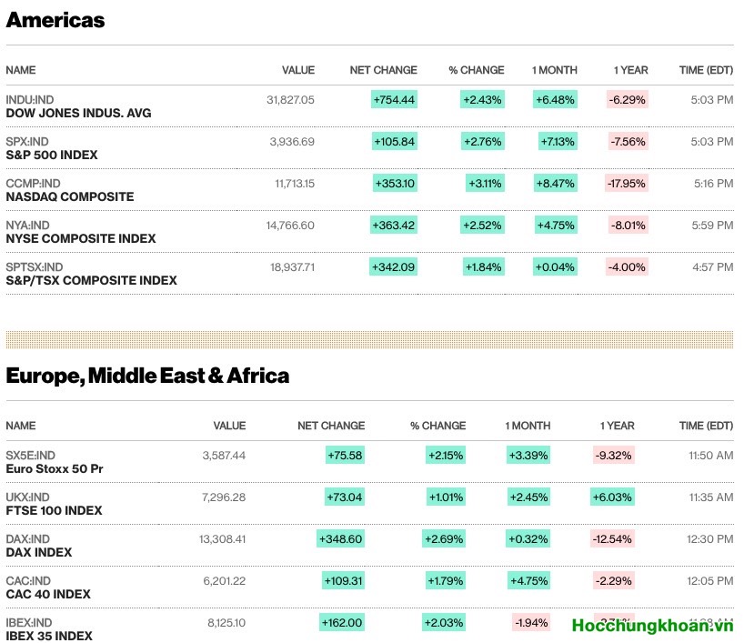 Chứng khoán thế giới tràn ngập sắc xanh 