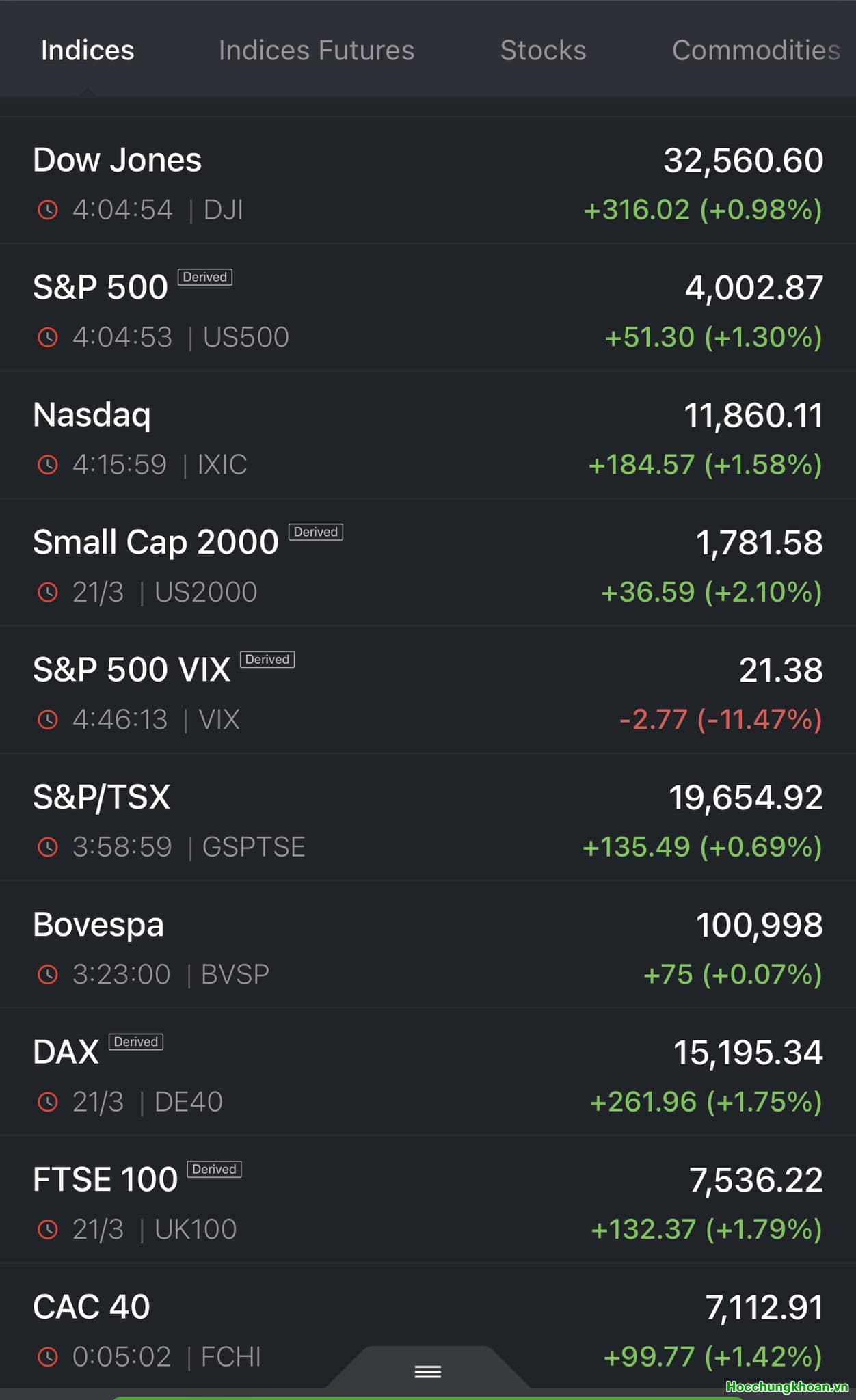 Chứng khoán toàn cầu hồi phục