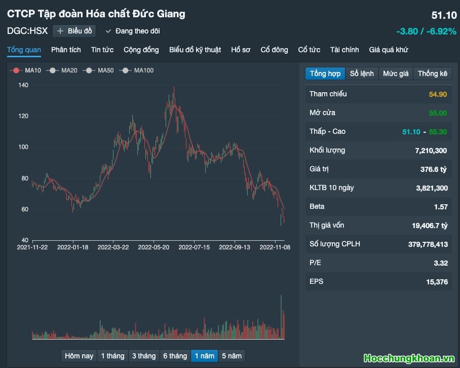 Cổ phiếu DGC 21/11/2022