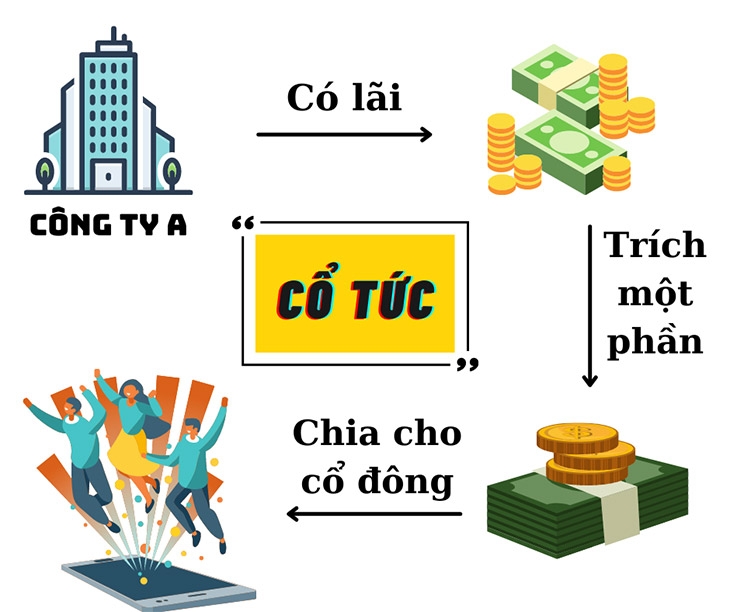 Cổ tức là gì? Tổng hợp kiến thức cần biết về cổ tức