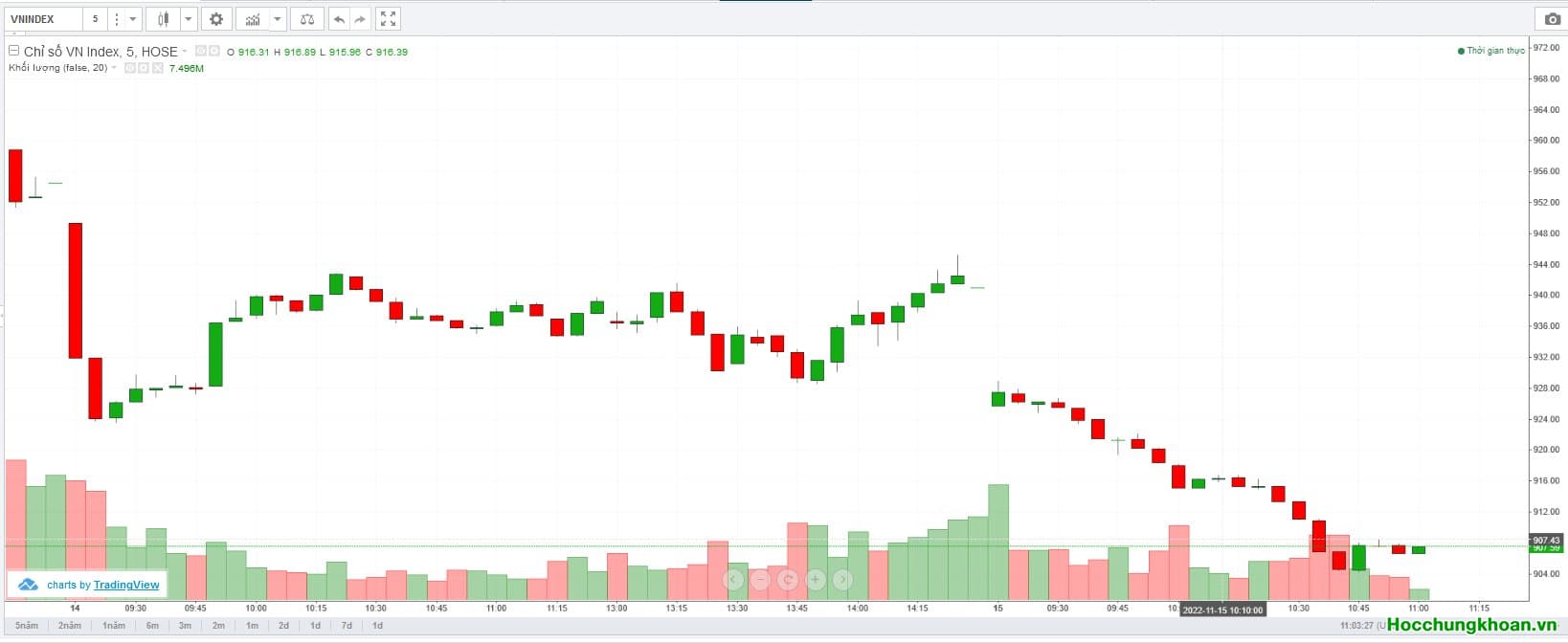 CTCK đang là tác nhân đẩy VN-Index đi xa hơn