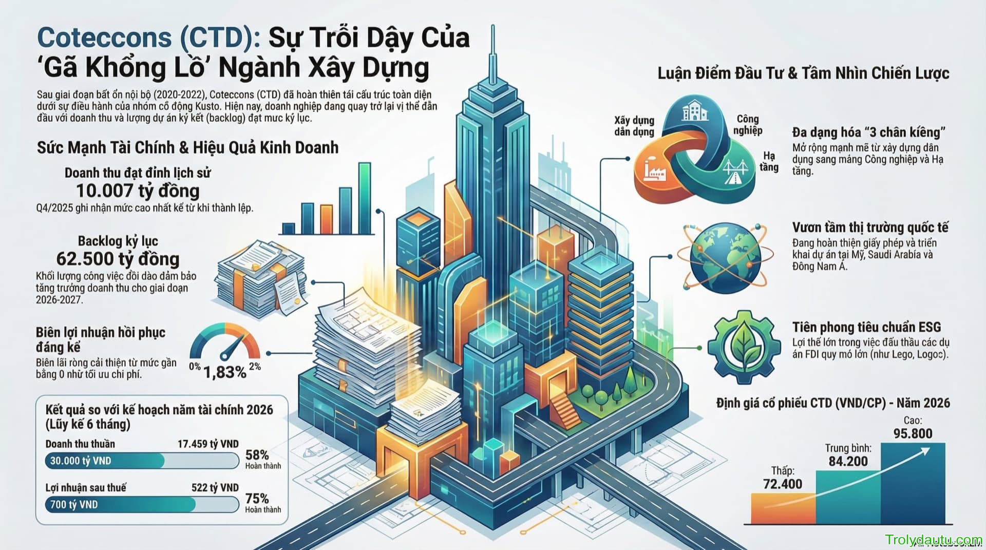 CTD - Phân Tích Cổ Phiếu CTCP Xây dựng Coteccons - Q4/2025