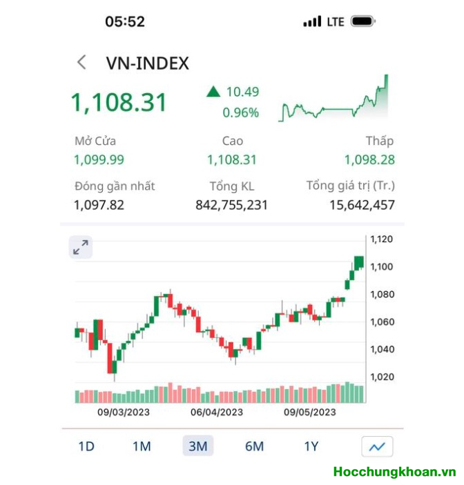 Cuối cùng VN-Index vượt qua 1.100 điểm rất dễ dàng