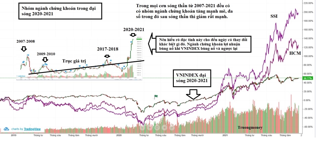 Đặc tính ngành chứng khoán trong thị trường chứng khoán