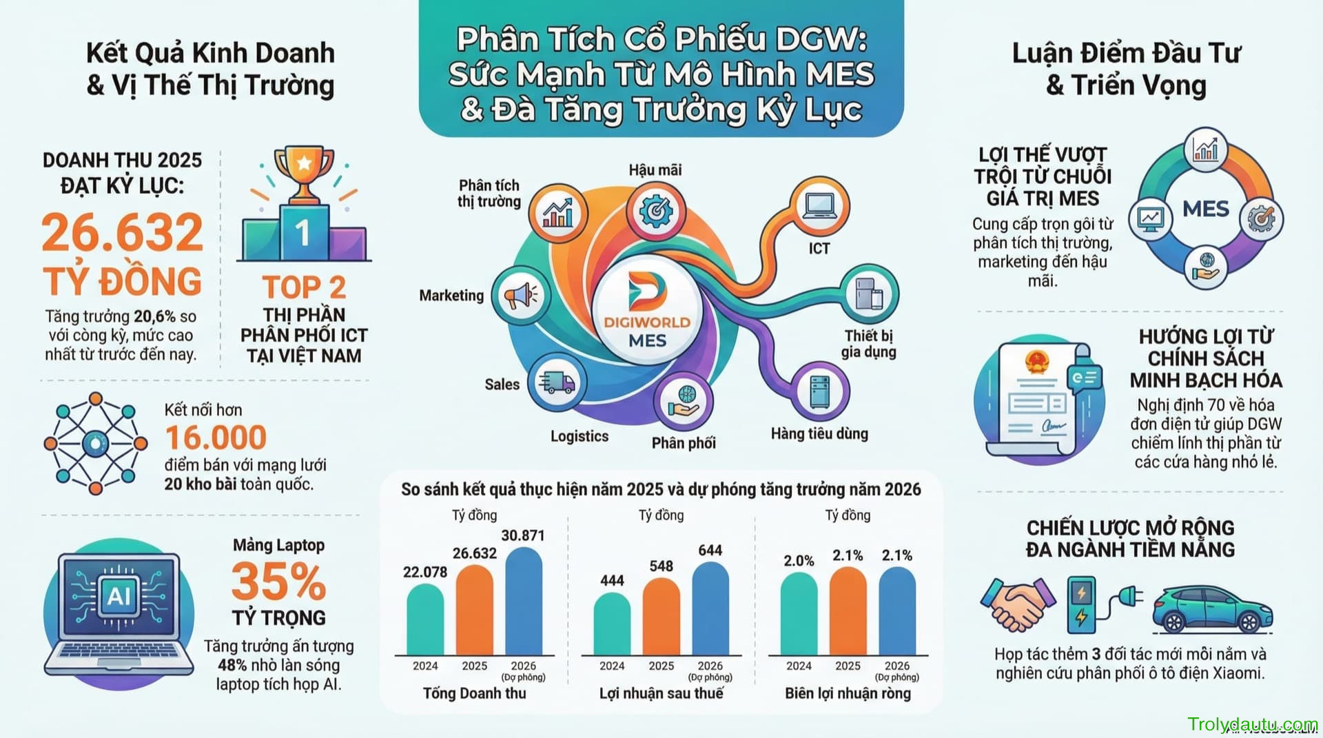 DGW - Phân Tích Cổ Phiếu CTCP Thế Giới Số - Q4/2025