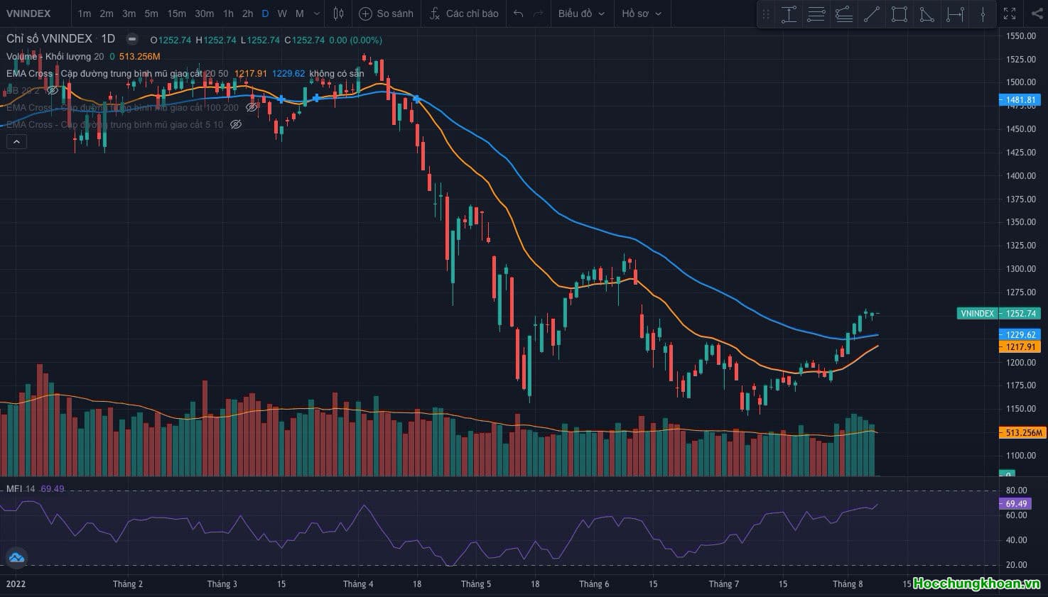 Dòng tiền có đôi chút suy yếu 