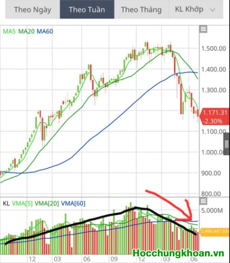 DÒNG TIỀN LIÊN TỤC SUY YẾU 