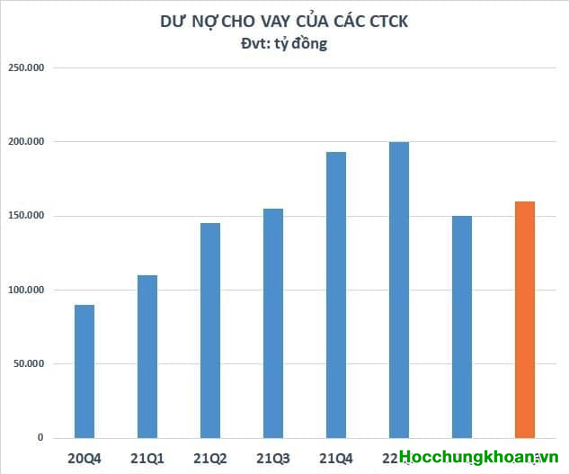 Dòng tiền trên TTCK Suy yếu cũng hợp lý. Margin tăng, tiền giảm vào quý 3