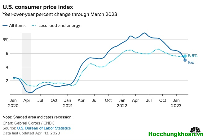 Dữ liệu cho thấy lạm phát tại Mỹ giảm khá mạnh