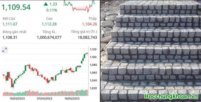 Được xem là một phiên tích lũy dòng tiền cao nhất từ đầu năm. VN-Index còn tiến về phía trước xa