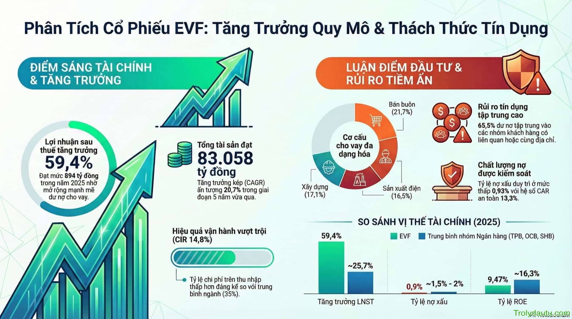 EVF - Phân tích Cổ phiếu Công ty Tài chính Cổ phần Điện lực - Q4/2025