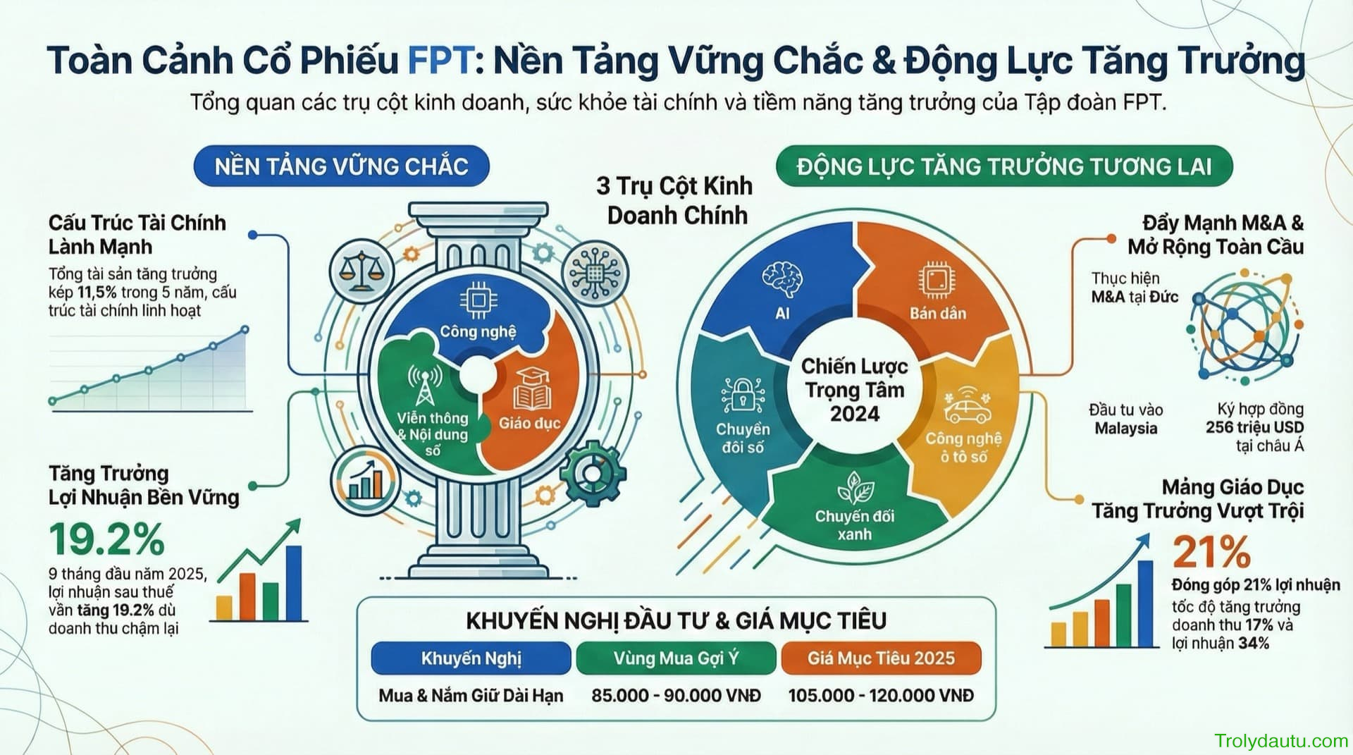 FPT - Phân tích Công ty Cổ phần FPT - Quý 3/2025
