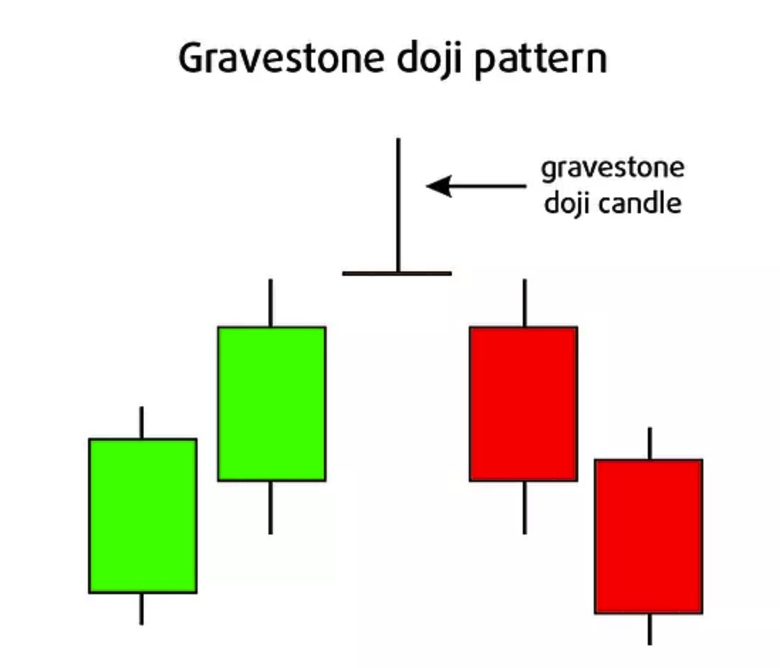 Gravestone Doji Pattern - Mô Hình Nến Doji Bia Mộ