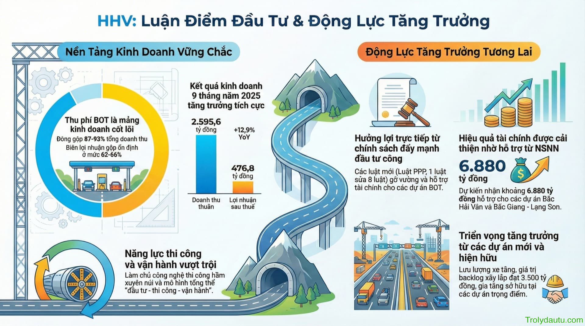 HHV - Phân tích CTCP Đầu tư Hạ tầng Giao thông Đèo Cả - Q3/2025