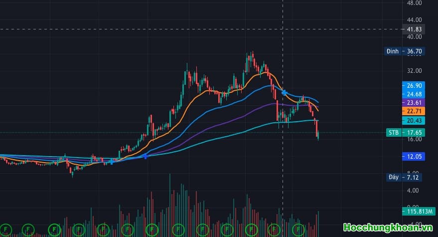 Hôm nay cuối tuần, Mình nói về trường hợp ngân hàng Sacombank 10 năm tái cấu trúc. 
