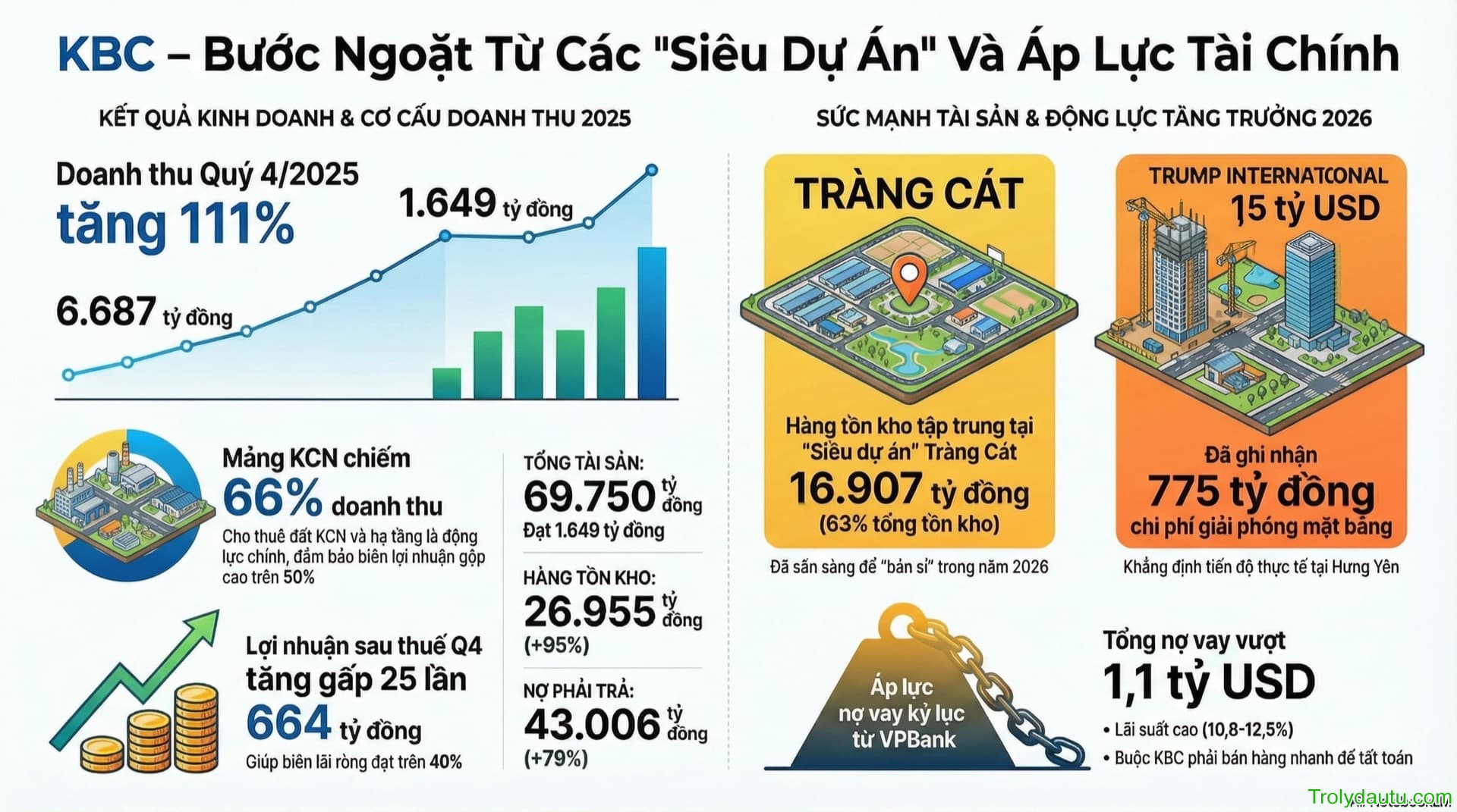 KBC - Phân tích cổ phiếu Tổng Công ty Phát triển Đô thị Kinh Bắc - Q4/2025