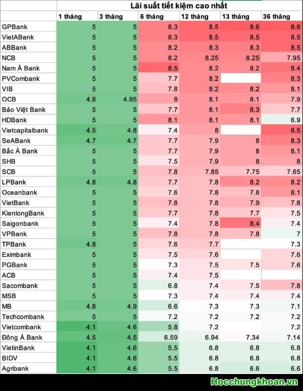 Lãi suất đã và đang giảm rất mạnh trong thời gian ngắn