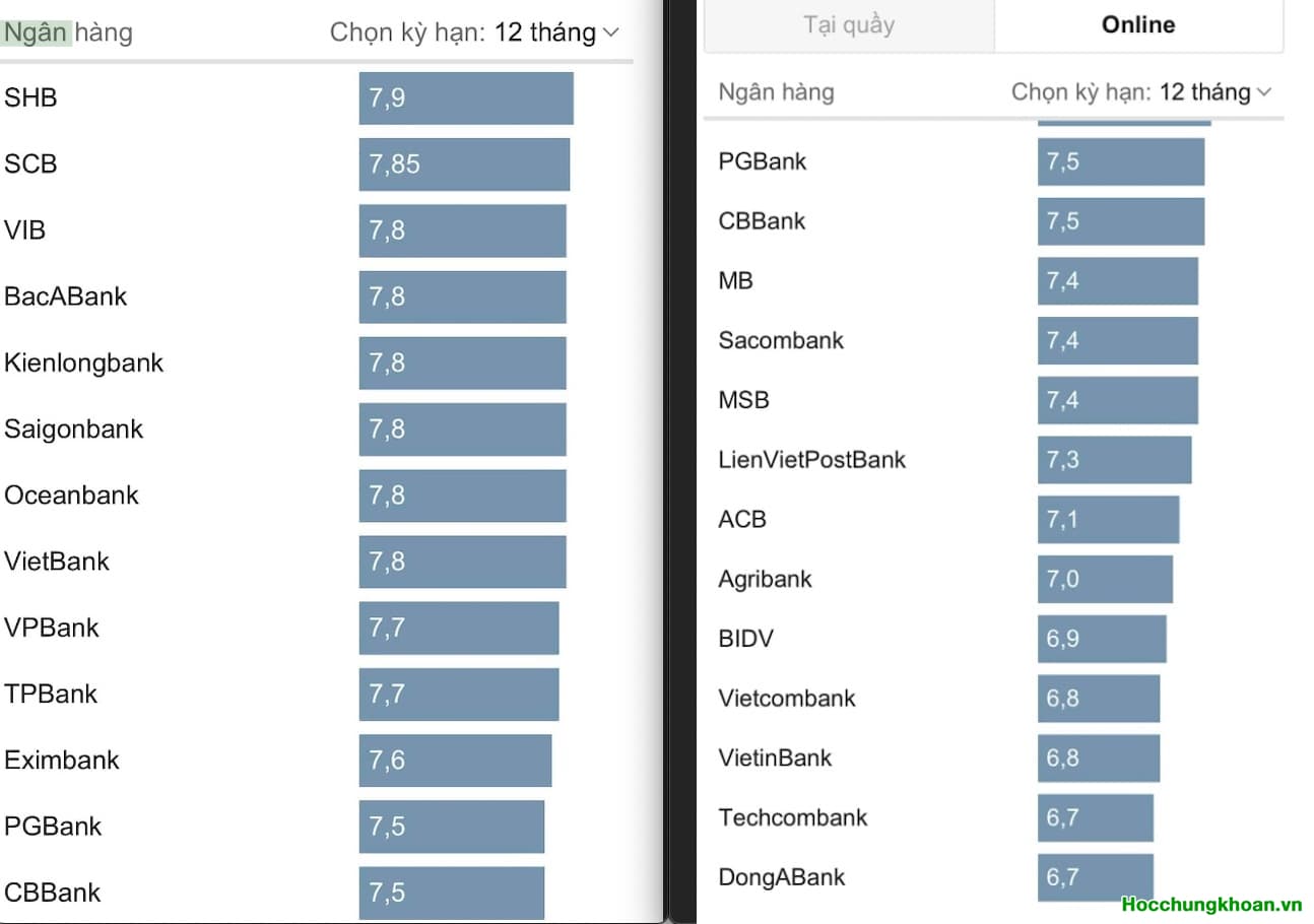 Lãi suất ngân hàng tiếp tục được điều chỉnh giảm