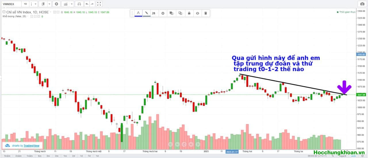 Liệu hôm nay có Break khỏi kênh giảm giá ngắn hạn hay không? Hãy để VN-Index trả lời. Rồi sao nữa?