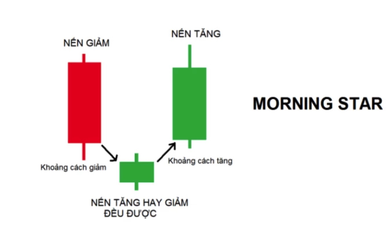 Morning Star Pattern - Mô Hình Nến Sao Mai