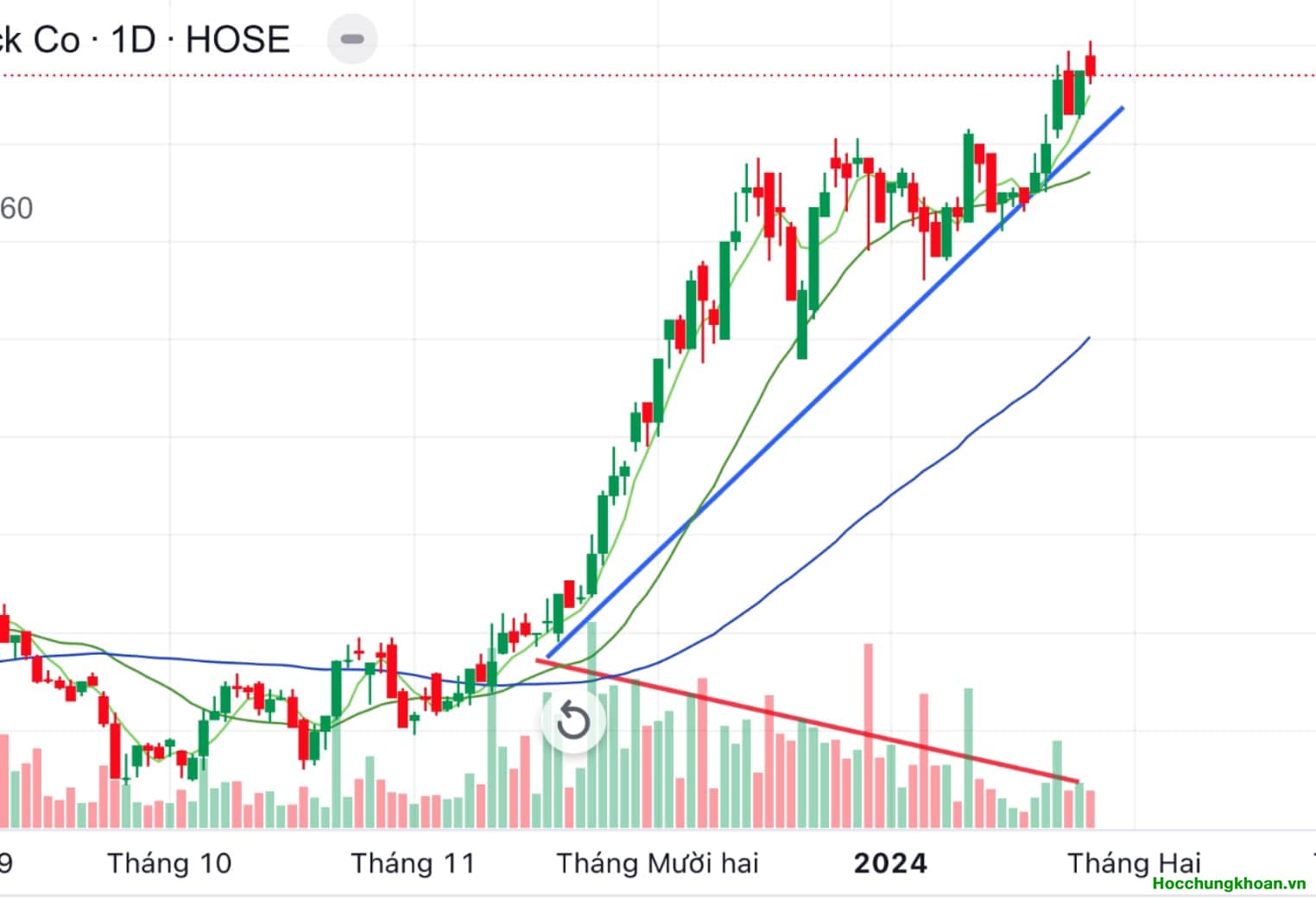 Một cổ phiếu lớn trên HOSE đã tăng giá 100% chỉ sau đúng 3 tháng