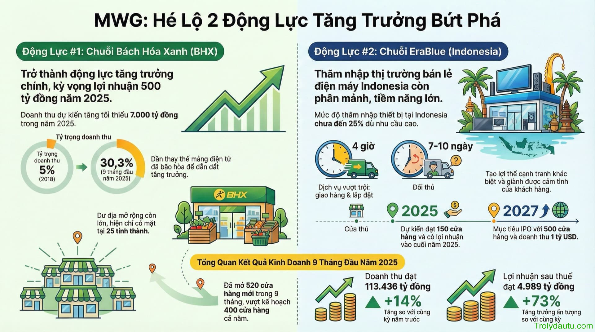 MWG - Phân tích CTCP Đầu tư Thế giới Di động - Q3/2025