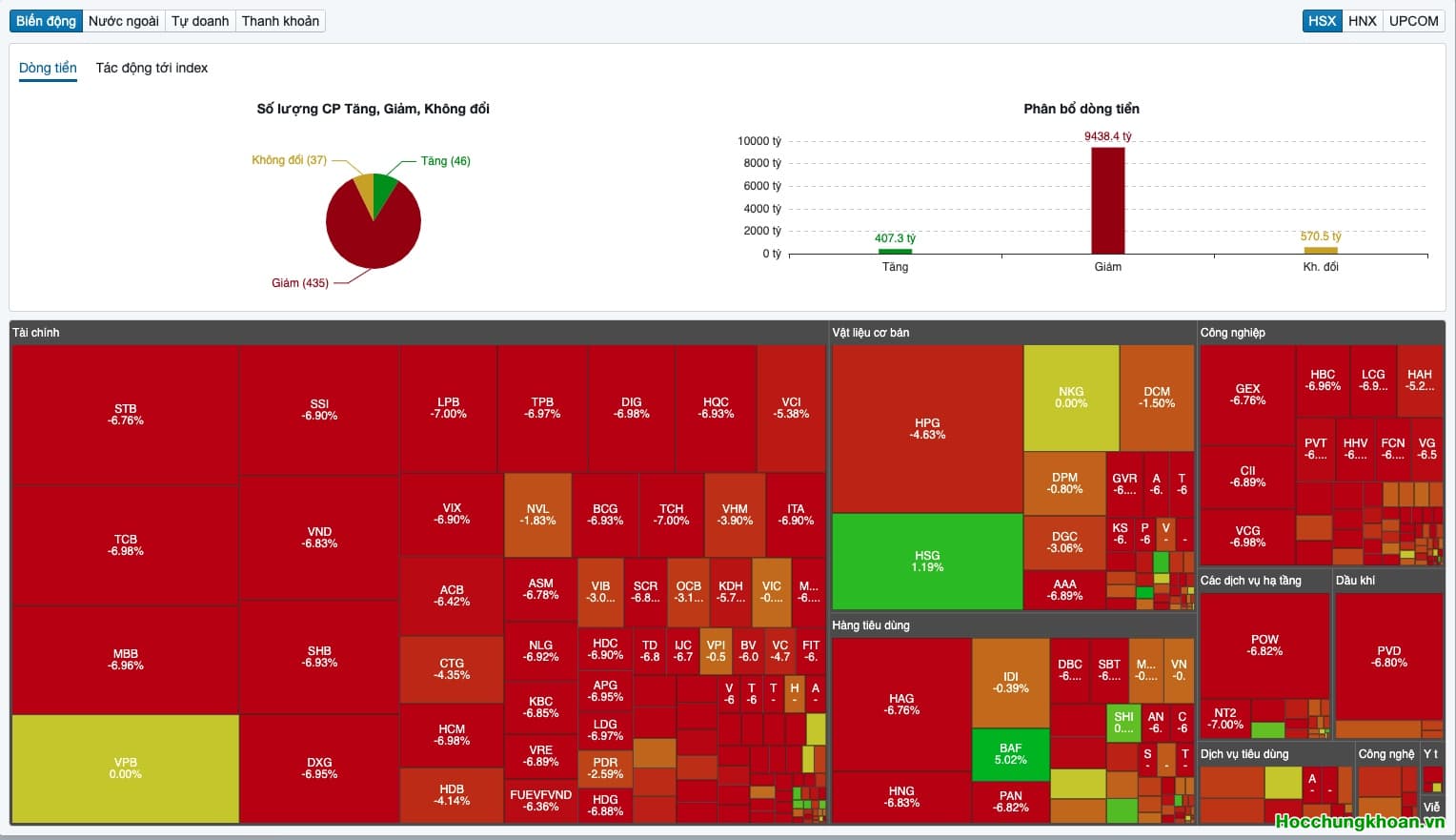 NỖI KHIẾP SỢ CỦA GIỚI ĐẦU TƯ SẼ CÒN LƯU LẠI TRONG NHIỀU NĂM. VN-Index đi vào lịch sử trong một đợt giảm